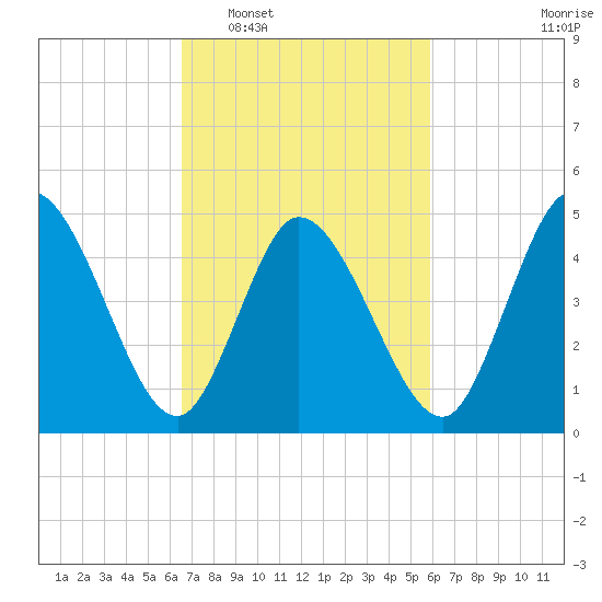Dividing Creek entrance tide chart for Thursday, February 29, 2024