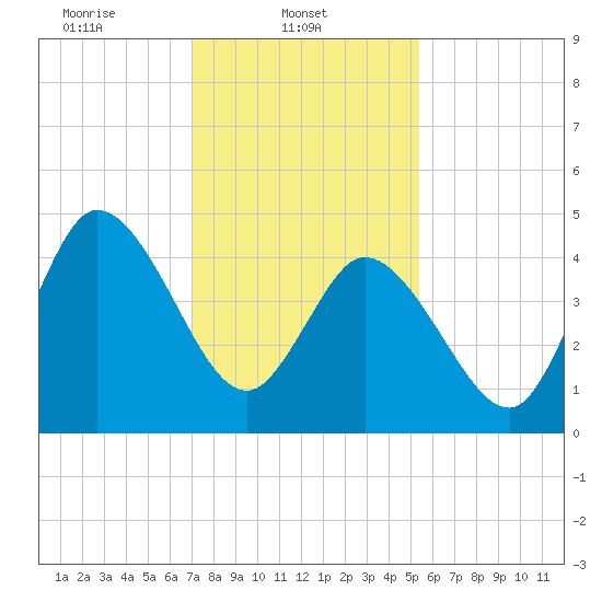 Dividing Creek entrance tide chart for Saturday, February 3, 2024