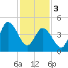 Dividing Creek entrance tide chart for Saturday, February 3, 2024