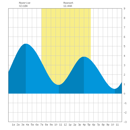 Dividing Creek entrance tide chart for Sunday, February 4, 2024