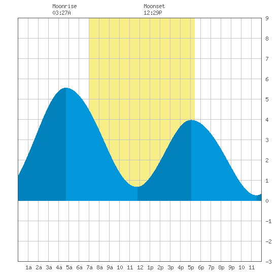 Dividing Creek entrance tide chart for Monday, February 5, 2024