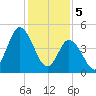 Dividing Creek entrance tide chart for Monday, February 5, 2024
