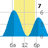 Dividing Creek entrance tide chart for Wednesday, February 7, 2024