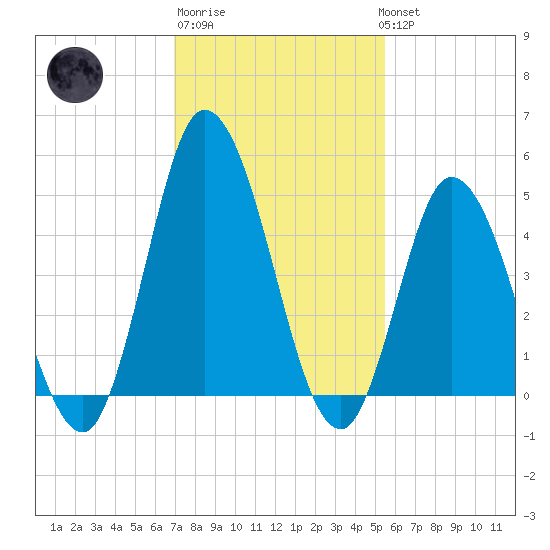 Dividing Creek entrance tide chart for Friday, February 9, 2024