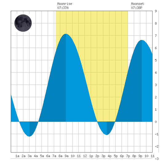 Dividing Creek entrance tide chart for Sunday, March 10, 2024