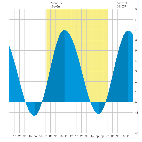 Dividing Creek entrance tide chart for Monday, March 11, 2024