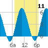 Dividing Creek entrance tide chart for Monday, March 11, 2024