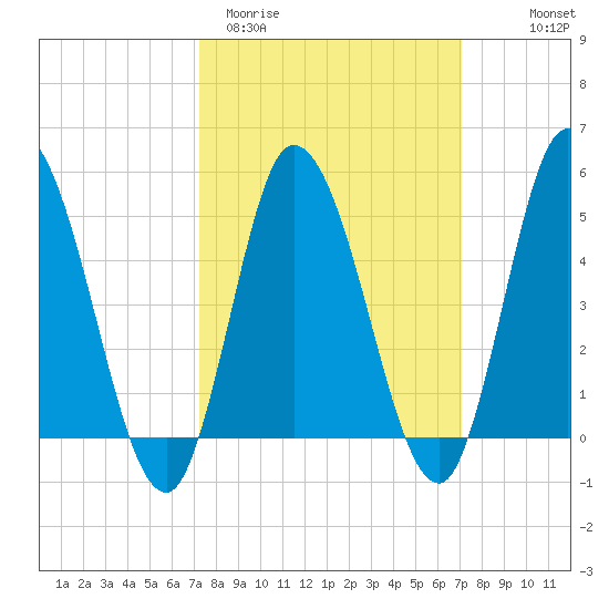 Dividing Creek entrance tide chart for Tuesday, March 12, 2024