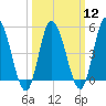 Dividing Creek entrance tide chart for Tuesday, March 12, 2024