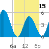 Dividing Creek entrance tide chart for Friday, March 15, 2024