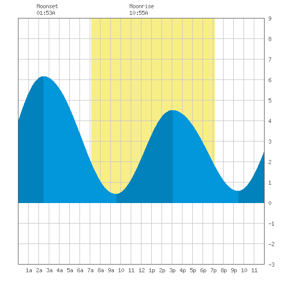 Dividing Creek entrance tide chart for Saturday, March 16, 2024