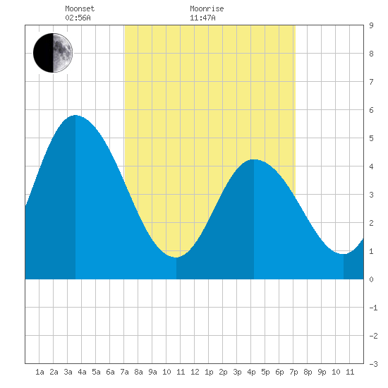 Dividing Creek entrance tide chart for Sunday, March 17, 2024