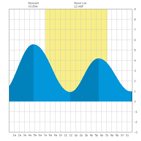 Dividing Creek entrance tide chart for Monday, March 18, 2024