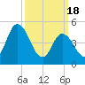 Dividing Creek entrance tide chart for Monday, March 18, 2024