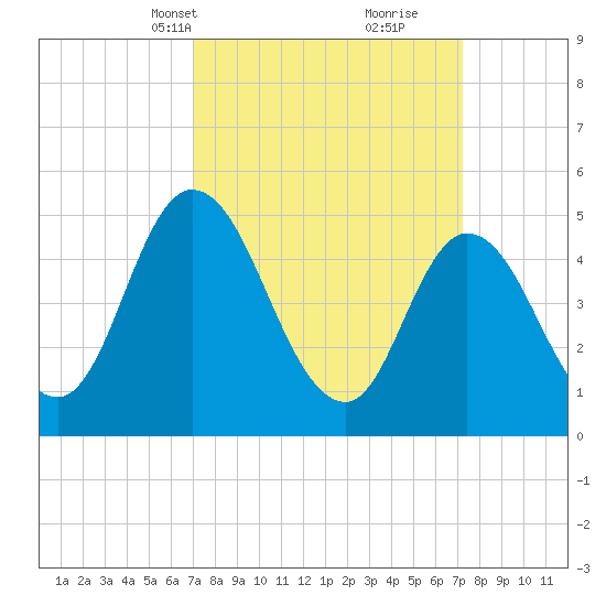 Dividing Creek entrance tide chart for Wednesday, March 20, 2024