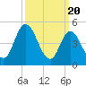 Dividing Creek entrance tide chart for Wednesday, March 20, 2024