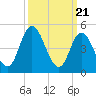 Dividing Creek entrance tide chart for Thursday, March 21, 2024