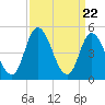 Dividing Creek entrance tide chart for Friday, March 22, 2024