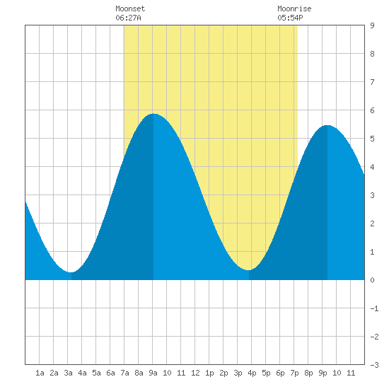 Dividing Creek entrance tide chart for Saturday, March 23, 2024