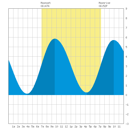 Dividing Creek entrance tide chart for Sunday, March 24, 2024