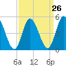 Dividing Creek entrance tide chart for Tuesday, March 26, 2024