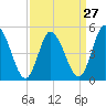 Dividing Creek entrance tide chart for Wednesday, March 27, 2024