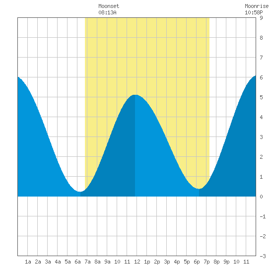 Dividing Creek entrance tide chart for Thursday, March 28, 2024