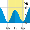 Dividing Creek entrance tide chart for Thursday, March 28, 2024