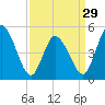 Dividing Creek entrance tide chart for Friday, March 29, 2024