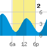 Dividing Creek entrance tide chart for Saturday, March 2, 2024
