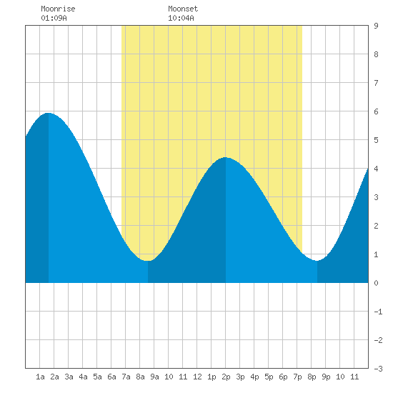 Dividing Creek entrance tide chart for Sunday, March 31, 2024