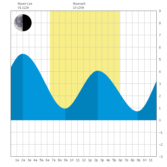 Dividing Creek entrance tide chart for Sunday, March 3, 2024