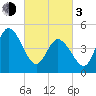 Dividing Creek entrance tide chart for Sunday, March 3, 2024