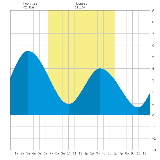 Dividing Creek entrance tide chart for Monday, March 4, 2024