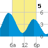 Dividing Creek entrance tide chart for Tuesday, March 5, 2024