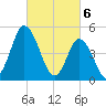Dividing Creek entrance tide chart for Wednesday, March 6, 2024