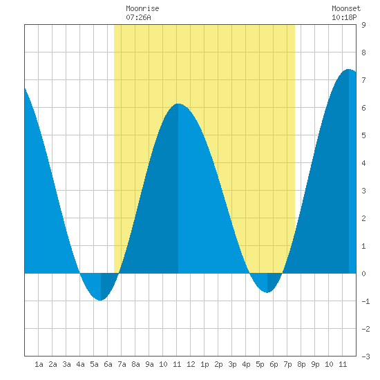 Dividing Creek entrance tide chart for Wednesday, April 10, 2024