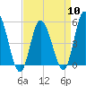 Dividing Creek entrance tide chart for Wednesday, April 10, 2024