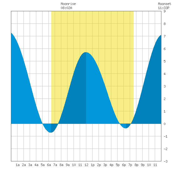Dividing Creek entrance tide chart for Thursday, April 11, 2024