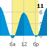 Dividing Creek entrance tide chart for Thursday, April 11, 2024