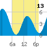 Dividing Creek entrance tide chart for Saturday, April 13, 2024