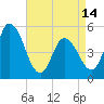 Dividing Creek entrance tide chart for Sunday, April 14, 2024
