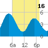 Dividing Creek entrance tide chart for Tuesday, April 16, 2024