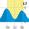 Dividing Creek entrance tide chart for Wednesday, April 17, 2024