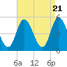 Dividing Creek entrance tide chart for Sunday, April 21, 2024