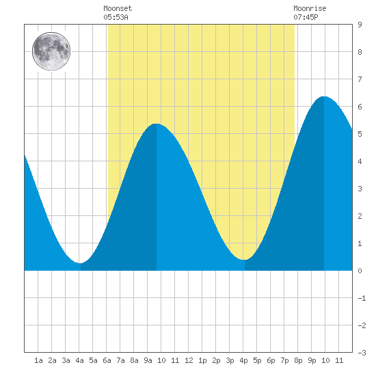 Dividing Creek entrance tide chart for Tuesday, April 23, 2024