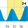 Dividing Creek entrance tide chart for Wednesday, April 24, 2024
