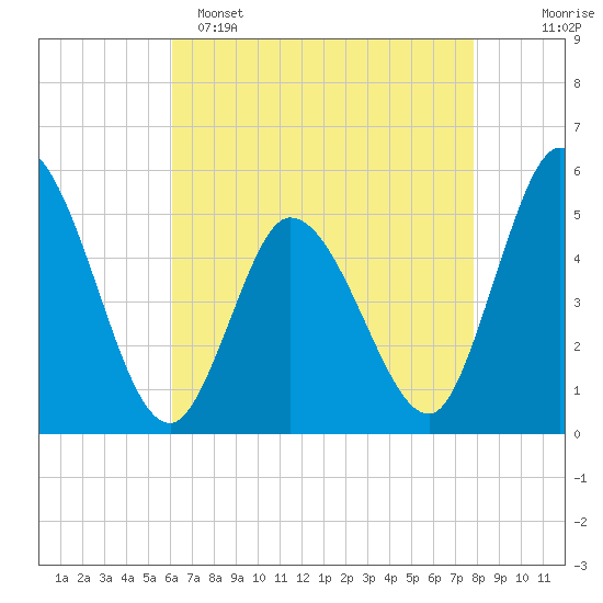 Dividing Creek entrance tide chart for Friday, April 26, 2024