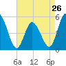 Dividing Creek entrance tide chart for Friday, April 26, 2024