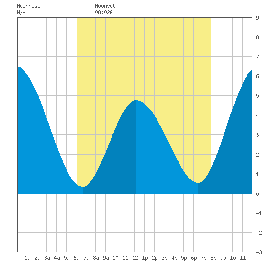 Dividing Creek entrance tide chart for Saturday, April 27, 2024